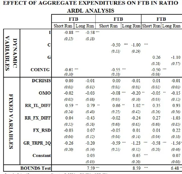 Table 6.4: Effect of Aggregate Expenditures On FTB in Ratio, ARDL Analysis Furthermore, as all FTB and aggregate expenditures are in levels I(1), using VECM analysis is also possible, and the results of this analysis have yielded similar results supporting