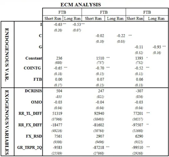 Table 6.5: Effect of Aggregate Expenditures On FTB in Level, ECM Analysis