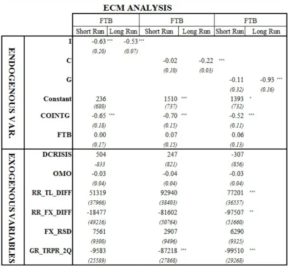 Table 6.5: Effect of Aggregate Expenditures On FTB in Level, ECM Analysis