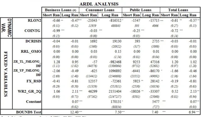 Table 6.7: Effect of Real Interest Rate On Loans in Level, ARDL Analysis