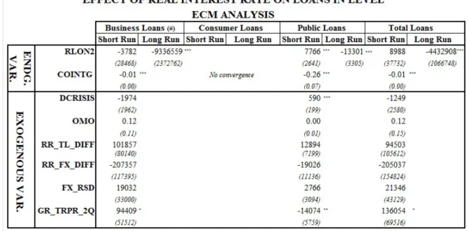 Table 6.9: Effect of Real Interest Rate On Loans in Level, ECM Analysis