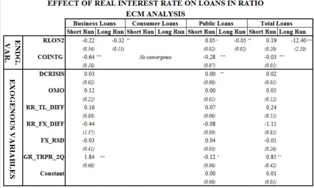 Table 6.10: Effect of Real Interest Rate On Loans in Ratio, ECM Analysis Besides these, the results of VAR analysis closely support these results