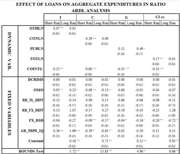 Table 6.12: Effect of Loans On Aggregate Expenditures in Ratio, ARDL Analysis As all loan types and aggregate expenditures are in levels I(1), using VECM analysis is also possible