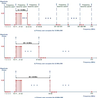 Fig. 1. Frequency domain primary user localization