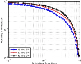 Fig. 4. Probability of misdetection vs. probability of false alarm when CR=0.375, SNR=-10dB