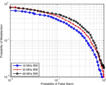 Fig. 5. Probability of misdetection vs. probability of false alarm when CR=0.75, SNR=-10dB