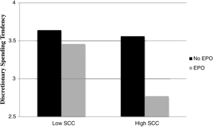 Fig. 1 ). A simple effects test indicated that high-SCC respondents had lower discretionary purchase tendencies when they elabo-