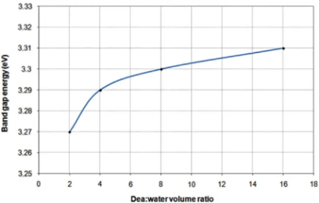 Fig. 10. Plot of band gap energy versus Dea:water volume ratio.