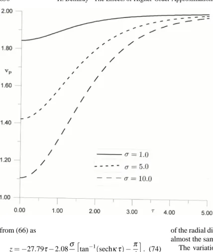 Fig. 3. The variation of the wave speed vp with the space parameter τ for three values of the stenosis parameter σ.