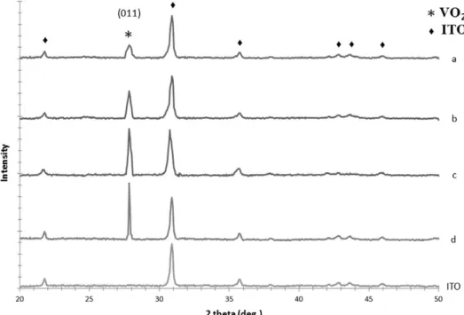 Fig. 1. X-ray diffraction patterns of VO 2 nanoparticled ﬁlms for different water: vanadyl acetylacetonate volume ratios: (a) 0.01, (b) 0.025, (c) 0.05, (d) 0.1.
