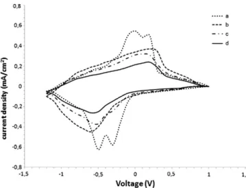Fig. 3. SEM images of VO 2 nanoparticledﬁlms for different water: vanadyl acetylacetonate