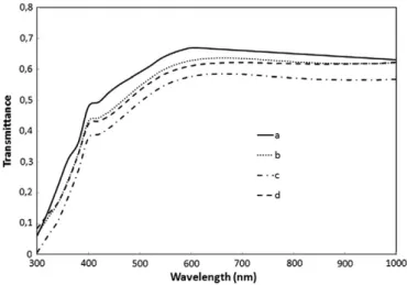 Fig. 5. Plot of IV curve of VO 2 ﬁlm (H 2 O:VO(acac) 2 ratio: 0.025) for four scan rates of 10, 20,