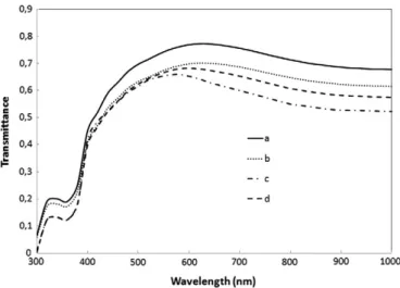 Fig. 7. Transmittance spectra of VO 2 nanoparticled ﬁlms at colored state for different