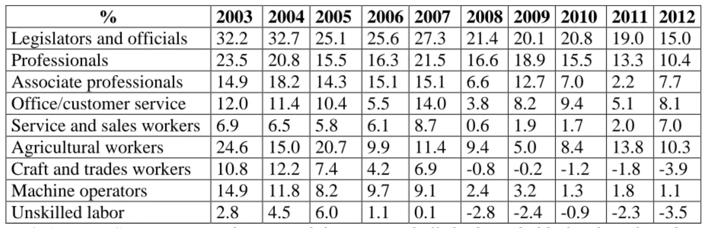 Table 2.13 Average Saving Rate* by Occupation Categories 