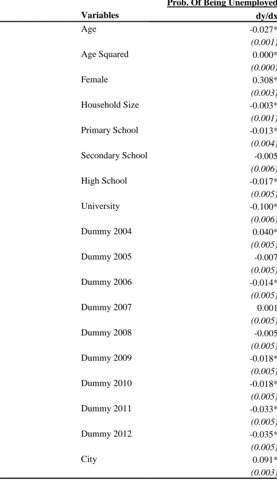 Table 3.2 Marginal Effects after Probit Model  Prob. Of Being Unemployed 