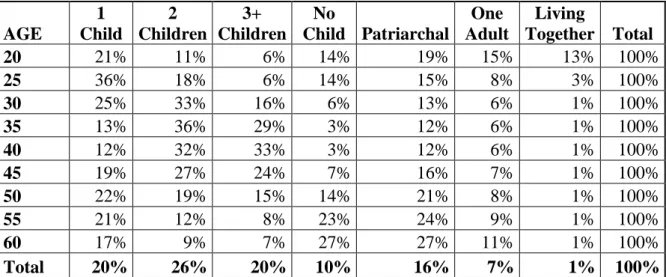 Table 2.2 Share of the Household Types* by the Age of the Household Head 