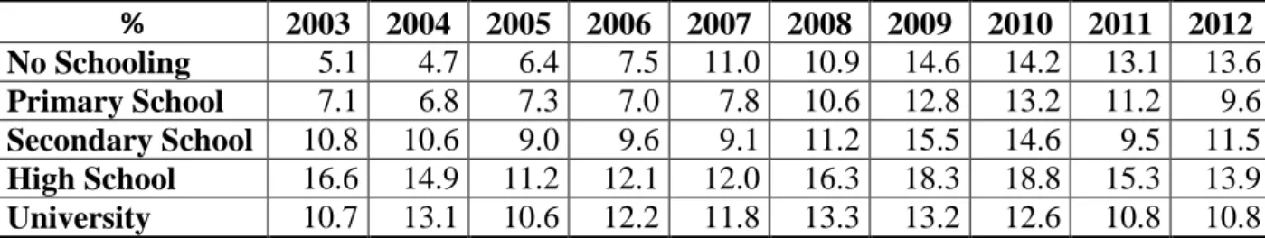 Table 2.6 Average Unemployment Rate for Education Categories For Individuals  %  2003  2004  2005  2006  2007  2008  2009  2010  2011  2012  No Schooling  5.1  4.7  6.4  7.5  11.0  10.9  14.6  14.2  13.1  13.6  Primary School  7.1  6.8  7.3  7.0  7.8  10.6