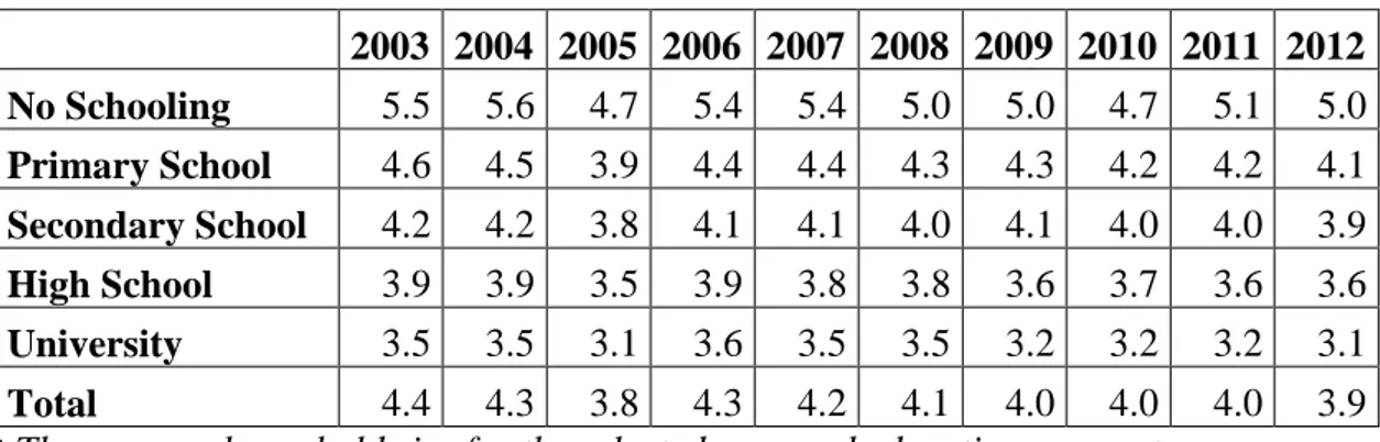Table 2.7 Average Number of Household Members* for Education Categories  2003  2004  2005  2006  2007  2008  2009  2010  2011  2012  No Schooling  5.5  5.6  4.7  5.4  5.4  5.0  5.0  4.7  5.1  5.0  Primary School  4.6  4.5  3.9  4.4  4.4  4.3  4.3  4.2  4.2