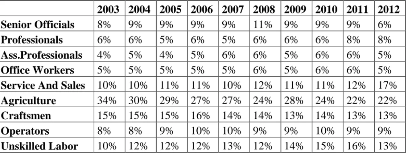 Table 2.8  Evolution of Occupational Preferences by Share in Total Observations  for Individuals     2003  2004  2005  2006  2007  2008  2009  2010  2011  2012  Senior Officials  8%  9%  9%  9%  9%  11%  9%  9%  9%  6%  Professionals  6%  6%  5%  6%  5%  6