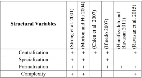 Table 2.2: Significant Variables in Previous Studies 