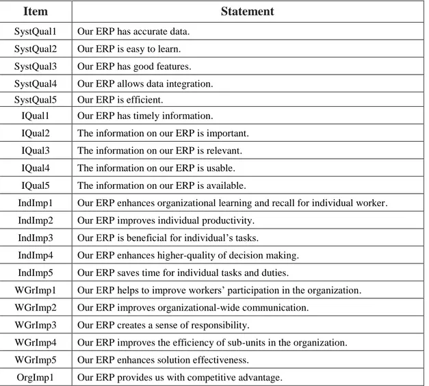 Table 3.1: ERP Success Scale 