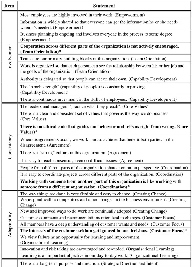 Table 3.3: Organizational Culture Scale 
