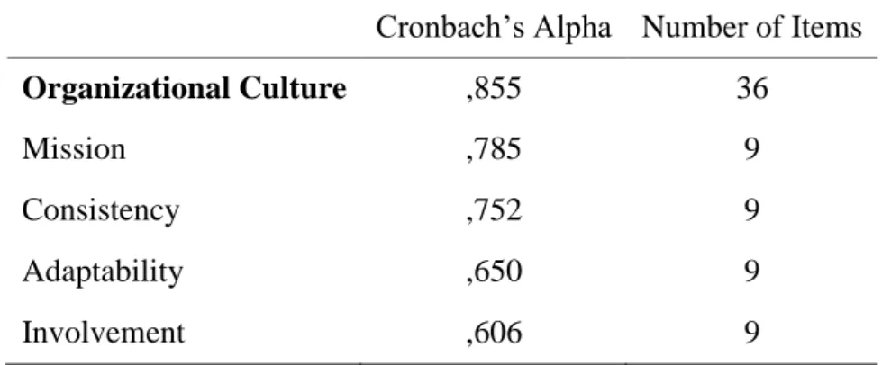 Table 4.3: Reliability Analysis for Organizational Culture Dimensions  Cronbach’s Alpha  Number of Items 