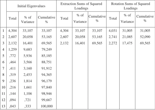 Table 4.4: Total Variance Explained Figure for Organizational Structure Dimensions 