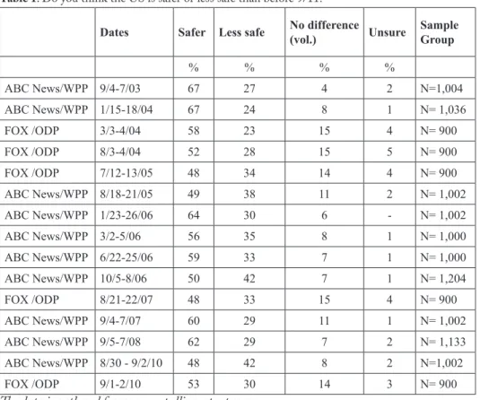 Table 1. Do you think the US is safer or less safe than before 9/11?
