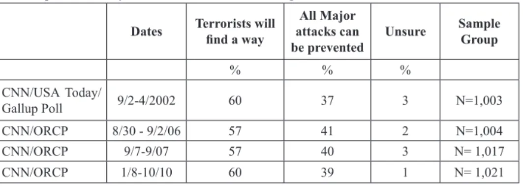 Table 4. Which comes closer to your view? The terrorists will always find a way to launch major 