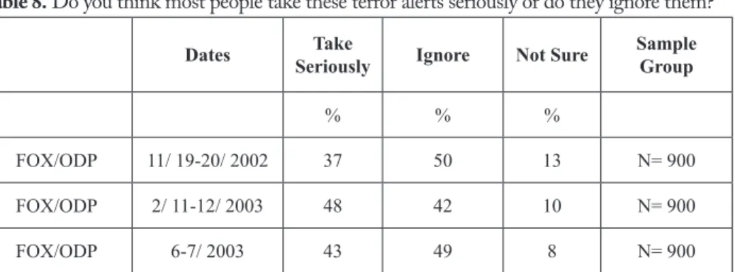 Table 8. Do you think most people take these terror alerts seriously or do they ignore them?