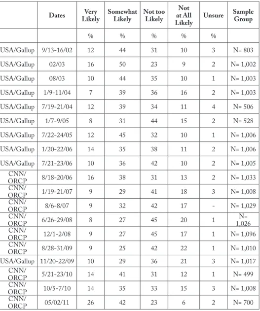 Table 9. How likely is it that there will be further acts of terrorism in the United States over the 