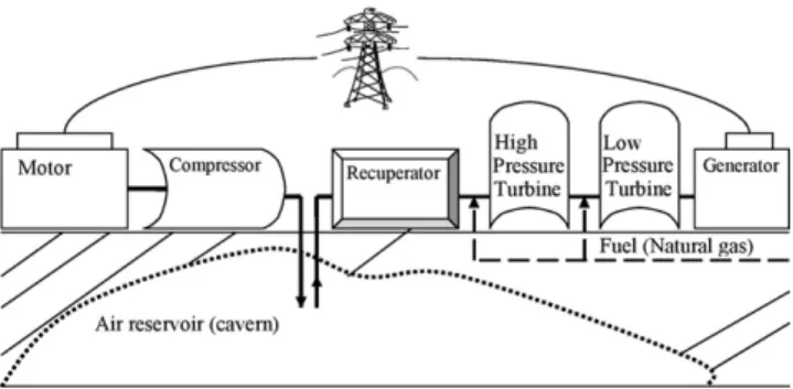 Fig. 1. Operation of a CAES system.