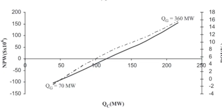 Fig. 11. The sensitivity of Q G and Q C on the economic performance of CAES.
