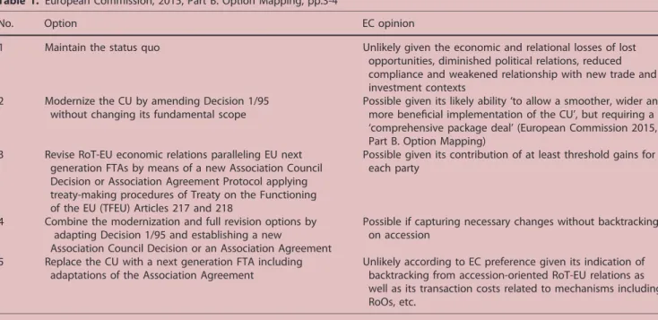 Table 1. European Commission, 2015, Part B. Option Mapping, pp.3-4