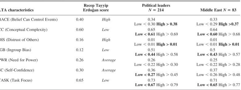 Table 2. Recep Tayyip Erdog˘an’s Personality Traits in Comparison to Two Reference Groups LTA characteristics Recep Tayyip Erdog˘an score Political leadersN5 214 Middle East N 5 83