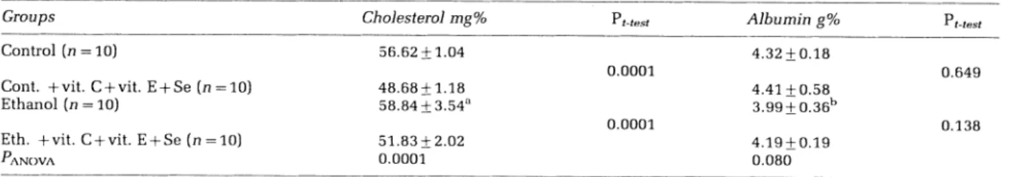 Table 1 Mean levels of serum cholesterol and albumin for all groups*