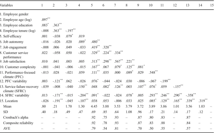 Table 2 Descriptive statistics, intercorrelations, and reliability/validity measures (Study 1)