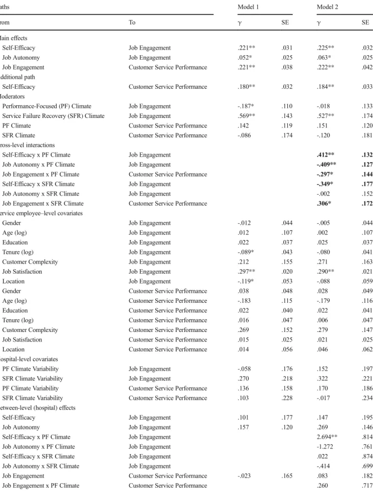 Table 3 Multilevel path analysis results (Study 1)