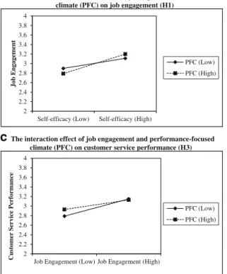 Fig. 2 The moderating role of performance-focused climate
