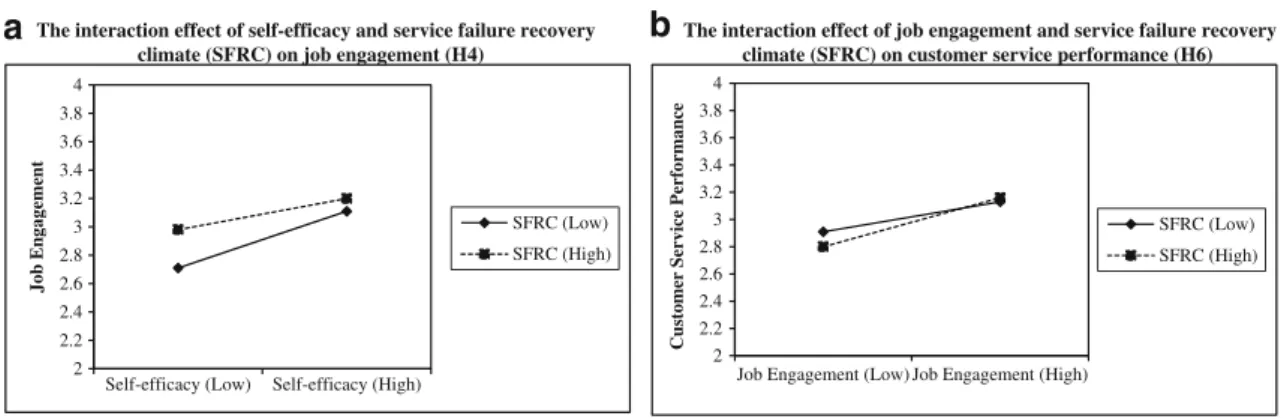 Fig. 3 The moderating role of service failure recovery climate