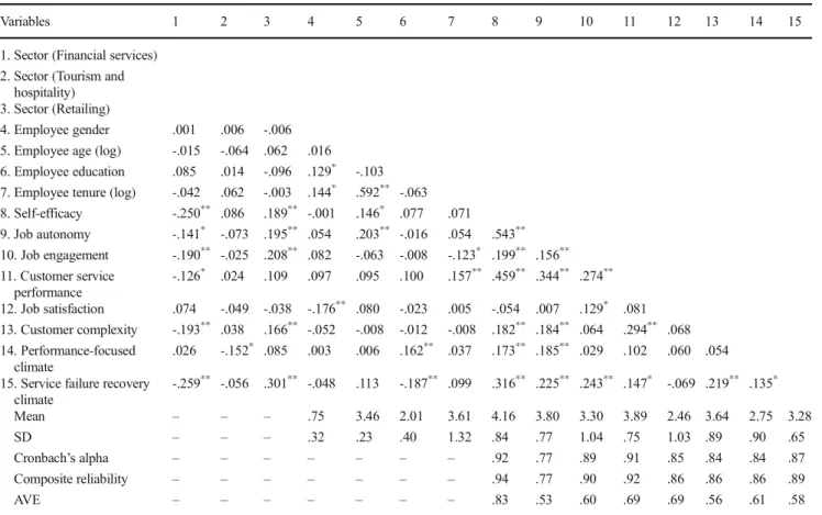 Table 4 Descriptive statistics, intercorrelations, and reliability/validity measures (Study 2)