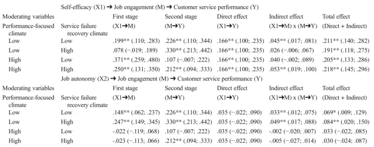 Table 7 , total effect). This climate combination produces