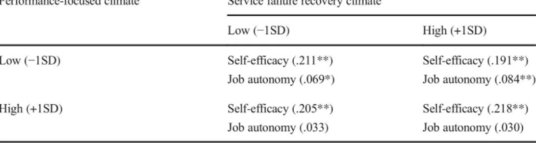 Table 7 Total effect of self- self-efficacy and job autonomy on customer service performance (Study 1)