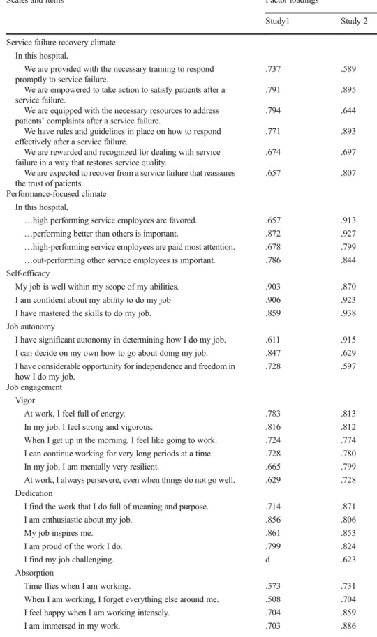 Table 8 Measures and results of