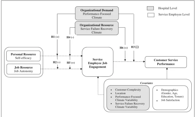 Fig. 1 The hypothesized model for service employee job engagement and customer service performance (Study 1)