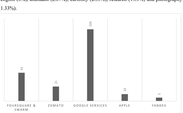 Figure 3.1. Location-Based Services Usage of the Visitors 