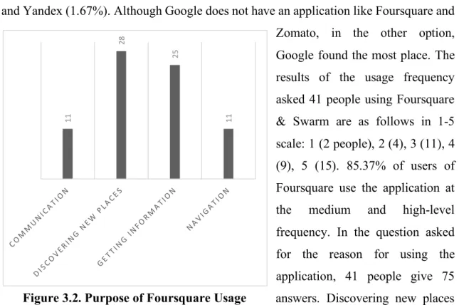 Figure 3.2. Purpose of Foursquare Usage 