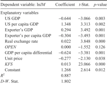 Table 5 shows that all variables are significant at 5% level, except for the proxy for openness, which is marginally significant (p = 0.126)