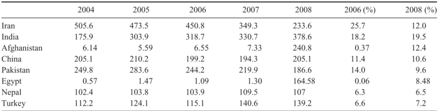 Table 2. Major exporting countries in the world handmade carpet market (million USD).